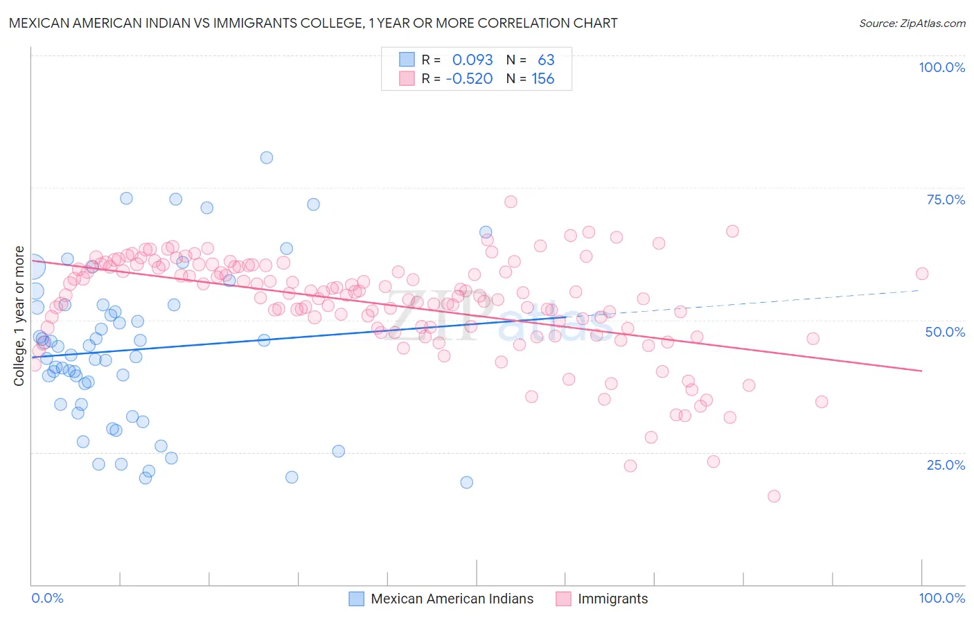 Mexican American Indian vs Immigrants College, 1 year or more