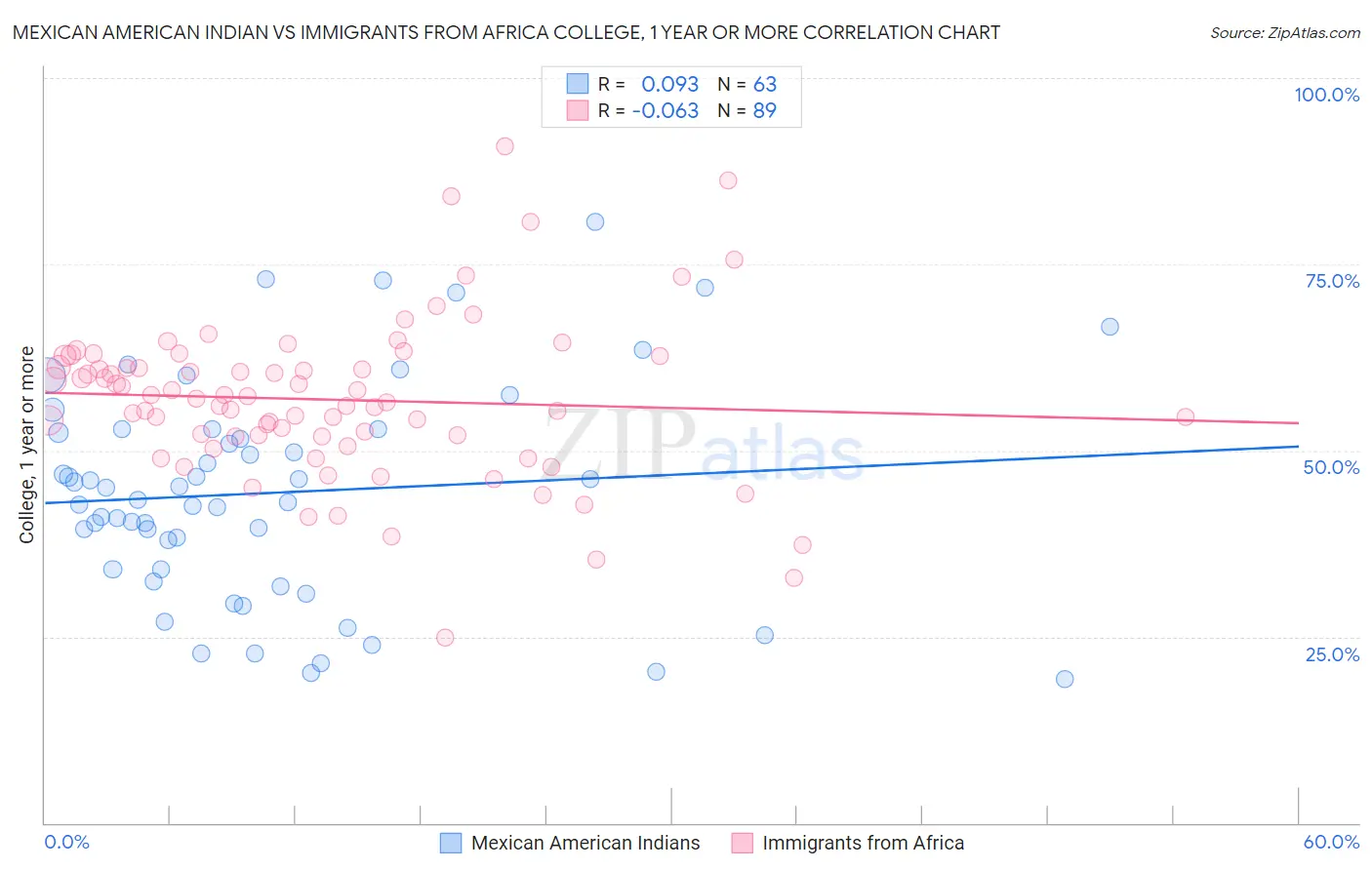Mexican American Indian vs Immigrants from Africa College, 1 year or more