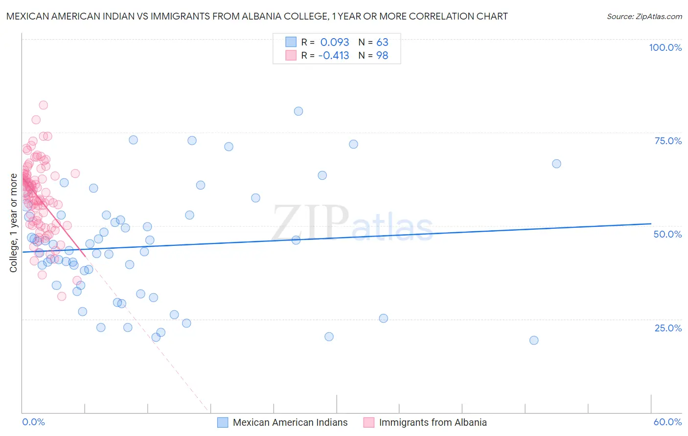 Mexican American Indian vs Immigrants from Albania College, 1 year or more