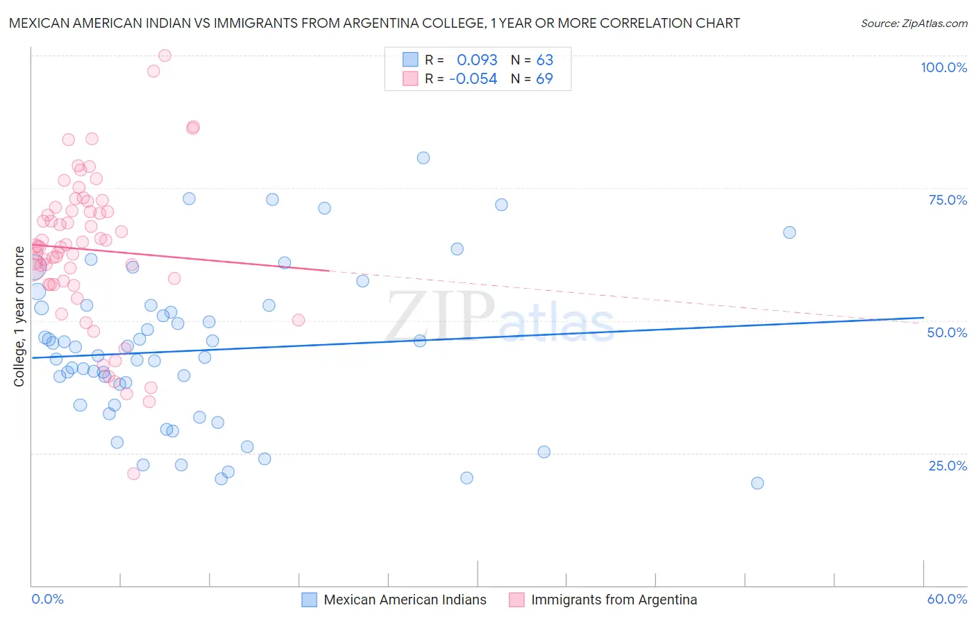 Mexican American Indian vs Immigrants from Argentina College, 1 year or more