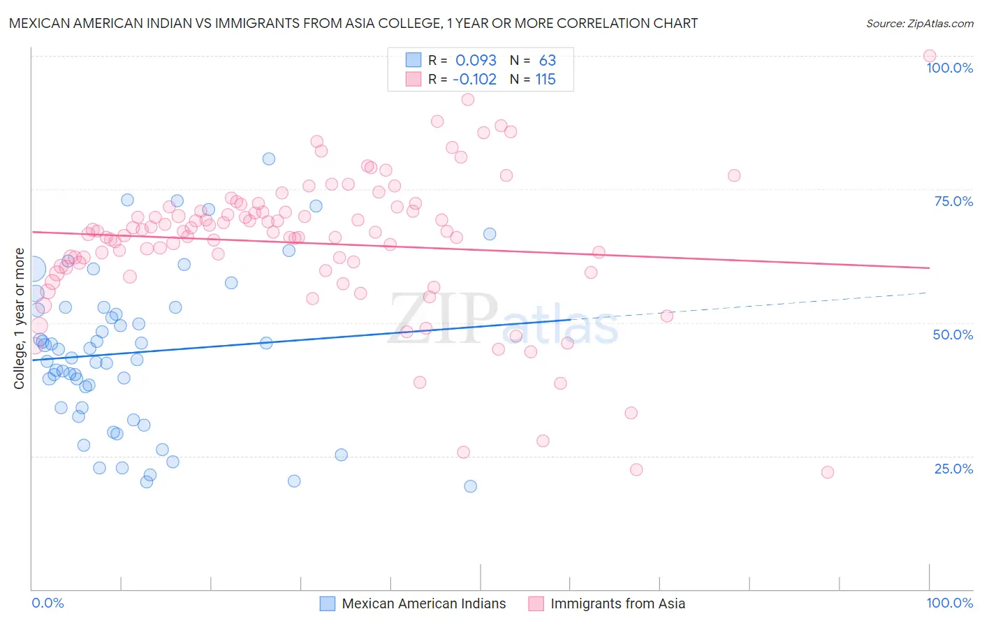 Mexican American Indian vs Immigrants from Asia College, 1 year or more