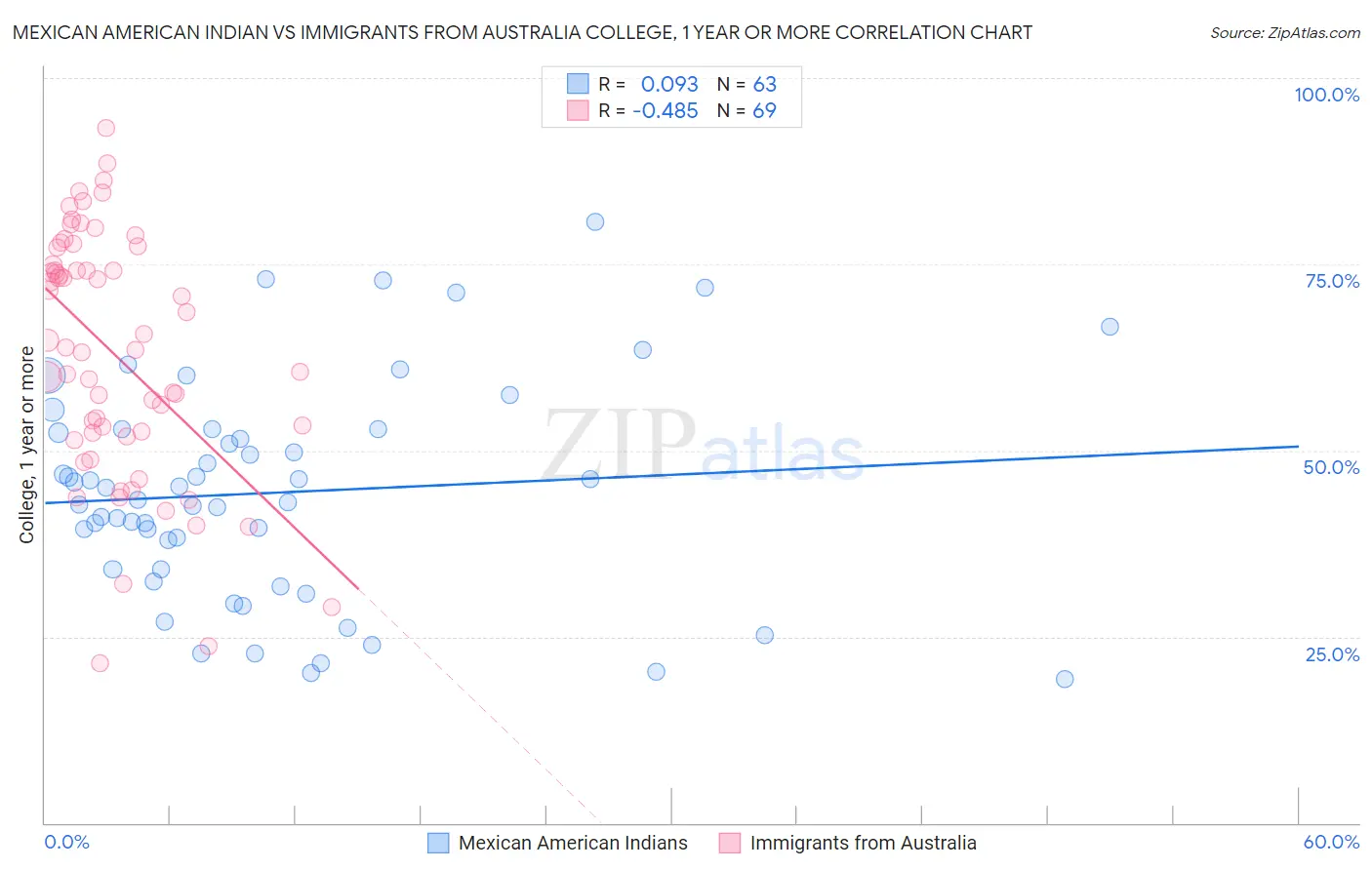 Mexican American Indian vs Immigrants from Australia College, 1 year or more