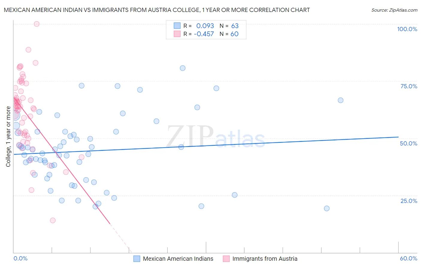 Mexican American Indian vs Immigrants from Austria College, 1 year or more