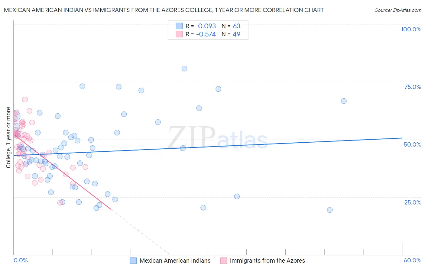 Mexican American Indian vs Immigrants from the Azores College, 1 year or more