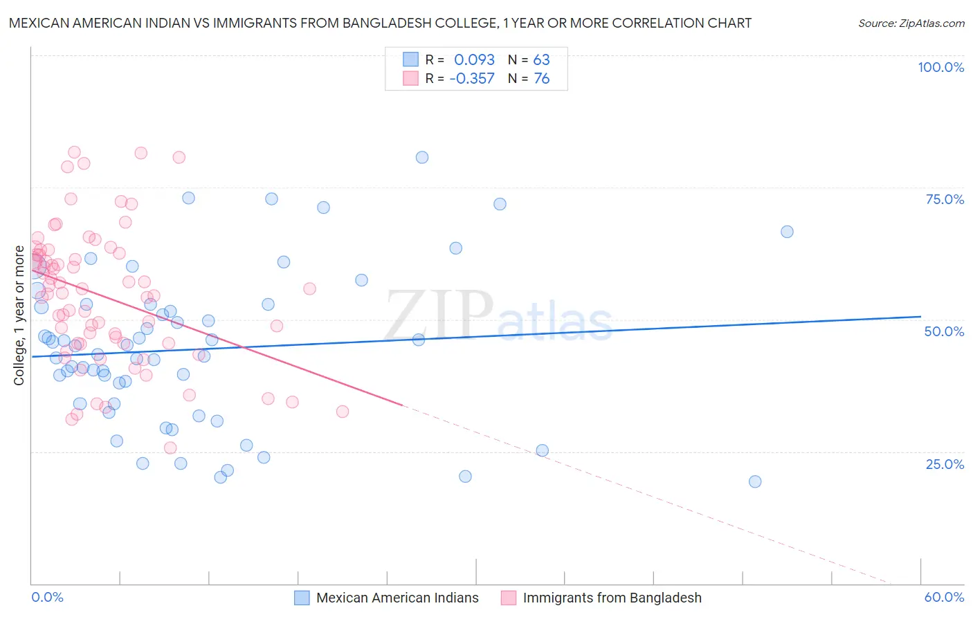 Mexican American Indian vs Immigrants from Bangladesh College, 1 year or more