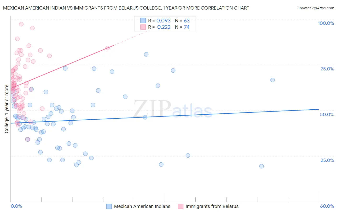 Mexican American Indian vs Immigrants from Belarus College, 1 year or more