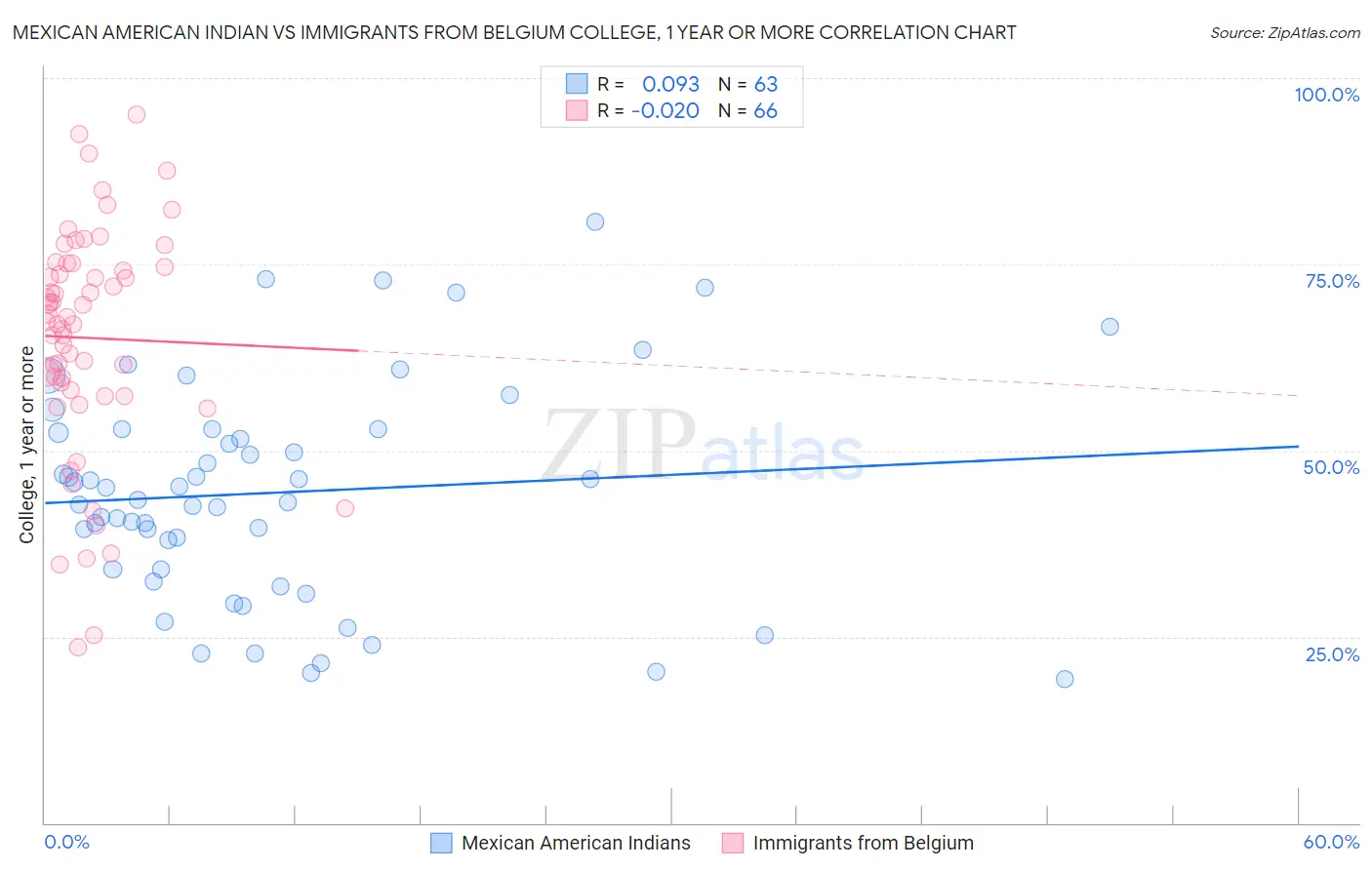 Mexican American Indian vs Immigrants from Belgium College, 1 year or more