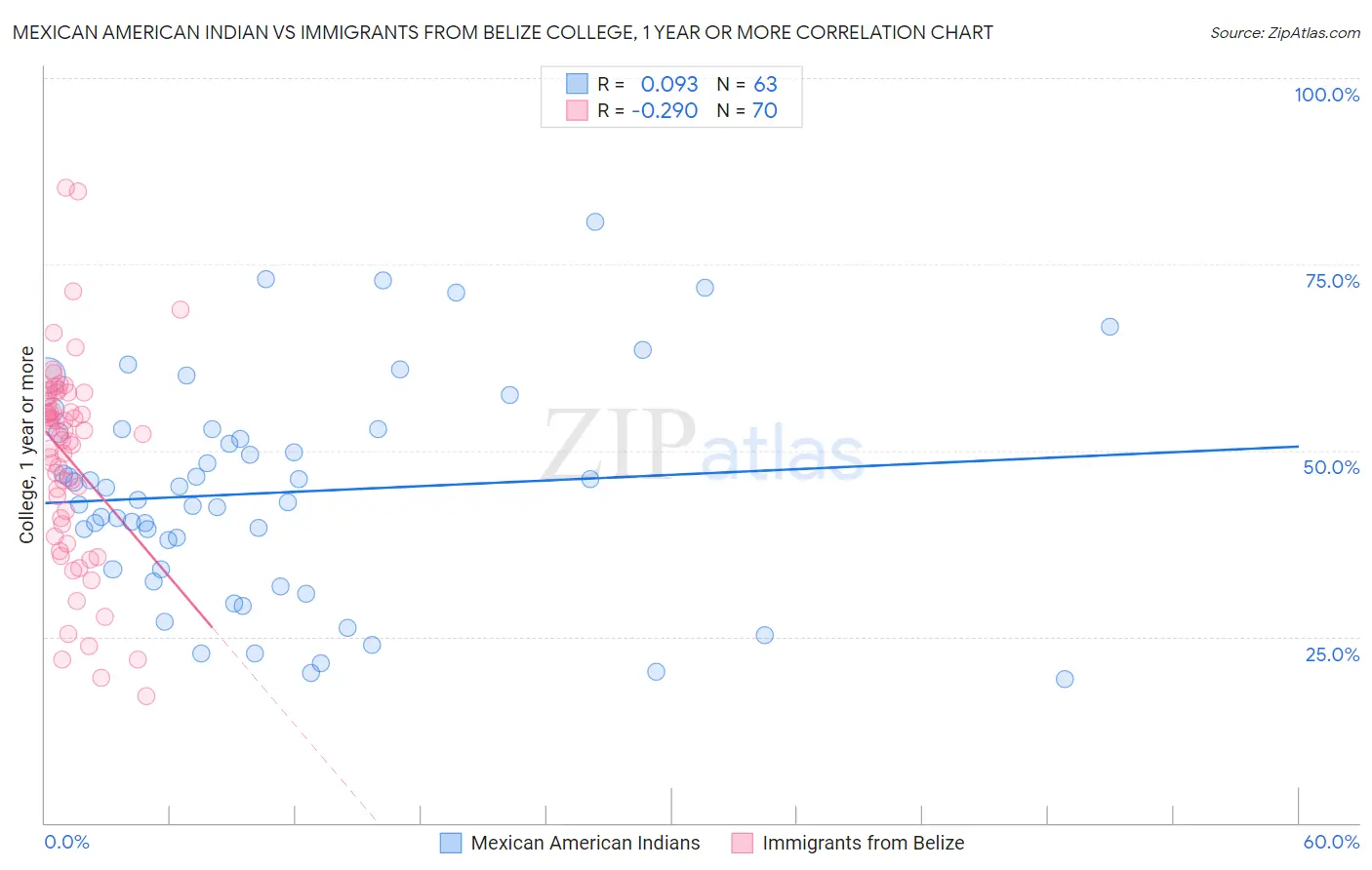 Mexican American Indian vs Immigrants from Belize College, 1 year or more