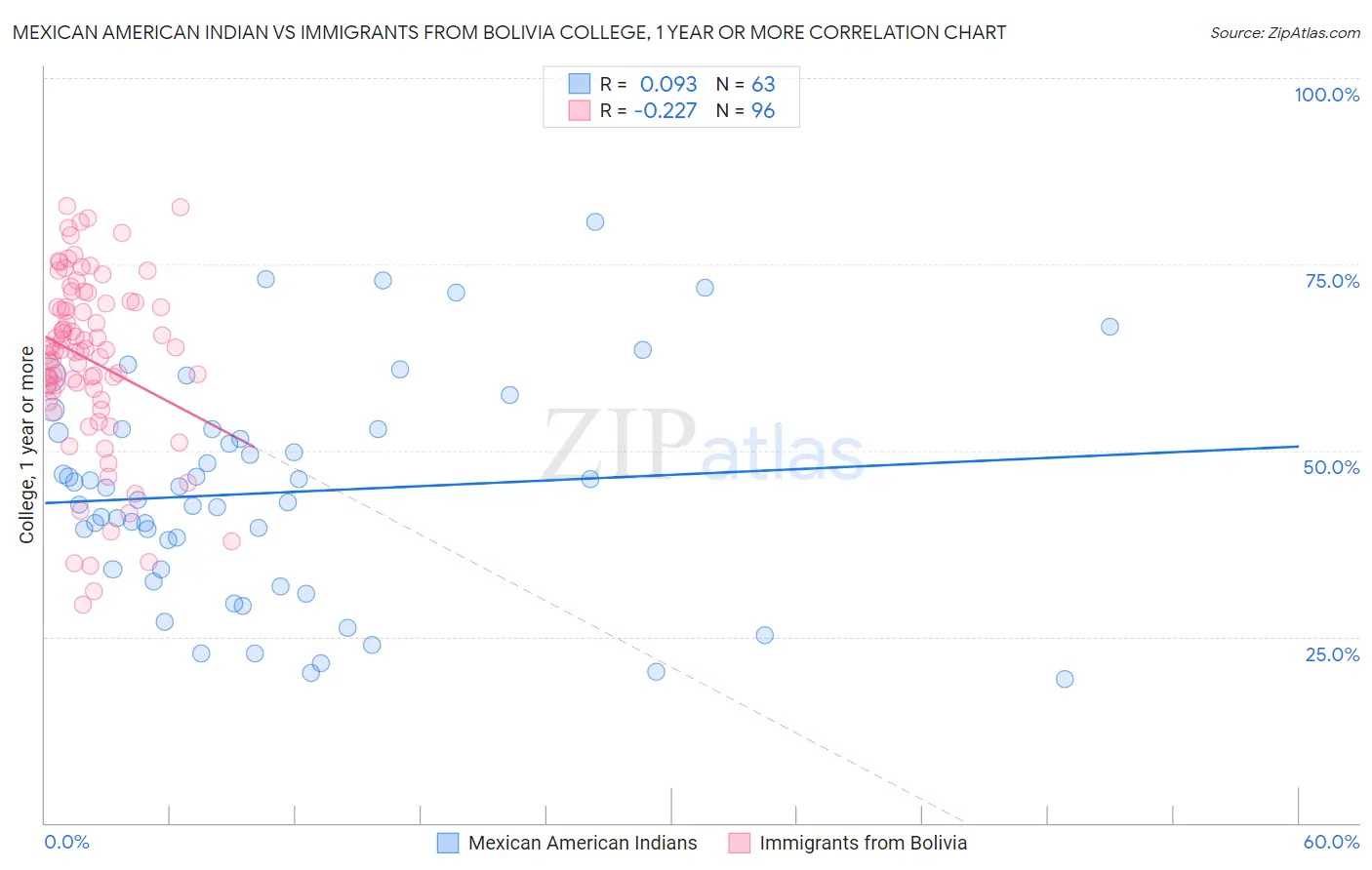 Mexican American Indian vs Immigrants from Bolivia College, 1 year or more