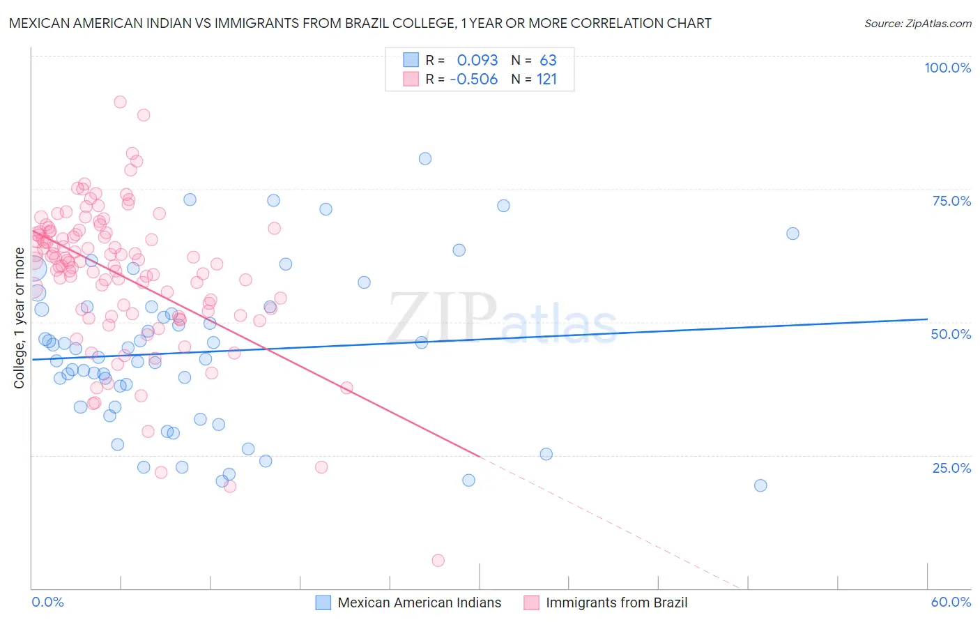 Mexican American Indian vs Immigrants from Brazil College, 1 year or more