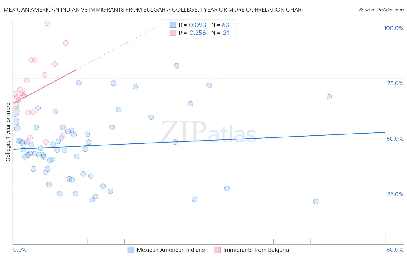 Mexican American Indian vs Immigrants from Bulgaria College, 1 year or more