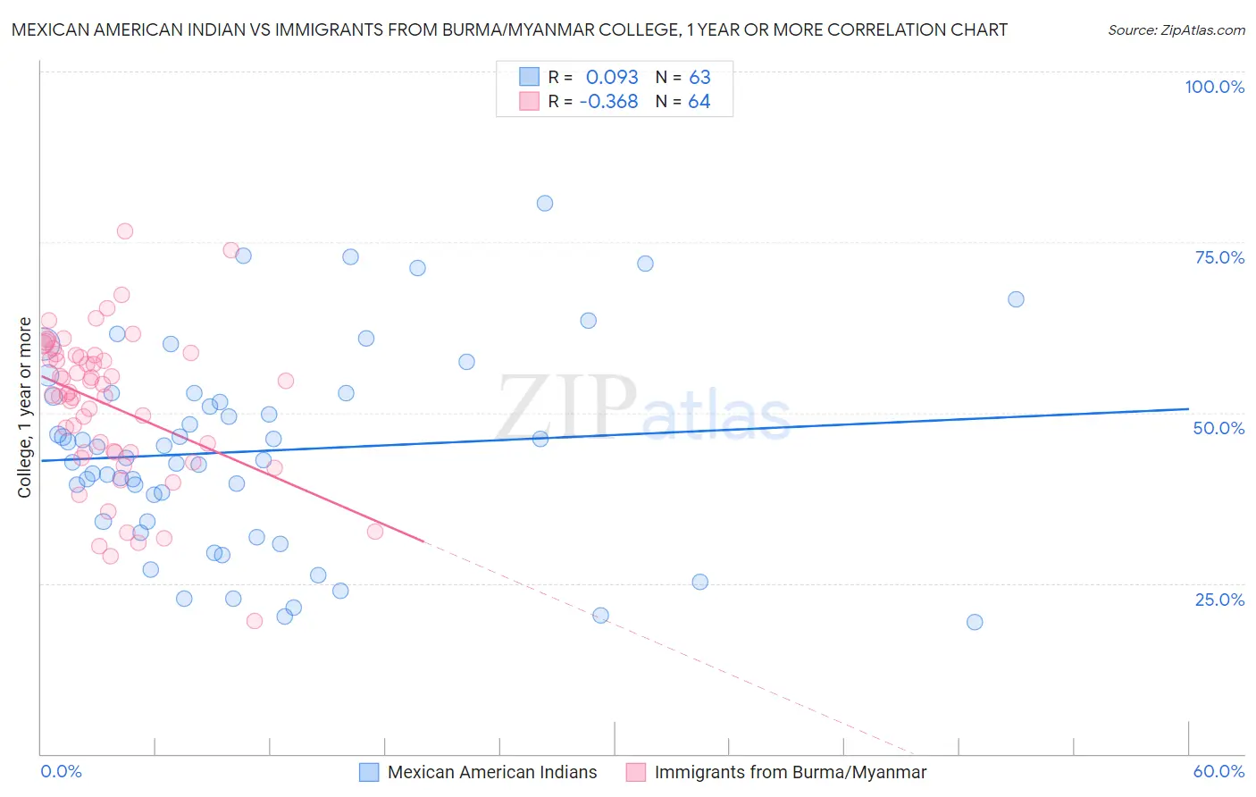 Mexican American Indian vs Immigrants from Burma/Myanmar College, 1 year or more