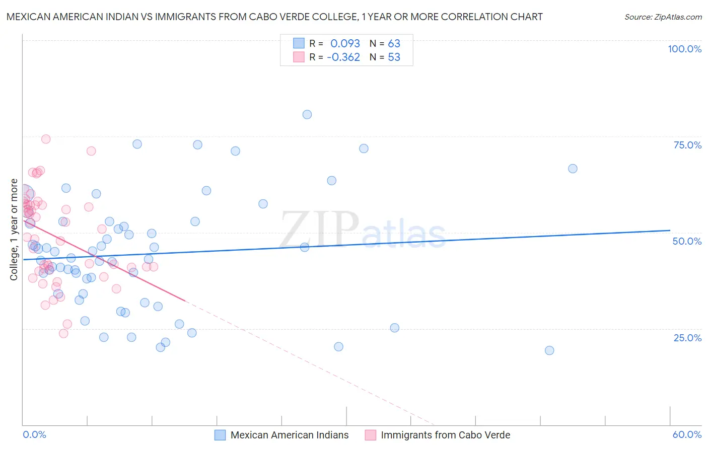 Mexican American Indian vs Immigrants from Cabo Verde College, 1 year or more