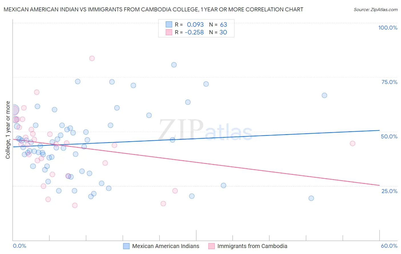 Mexican American Indian vs Immigrants from Cambodia College, 1 year or more