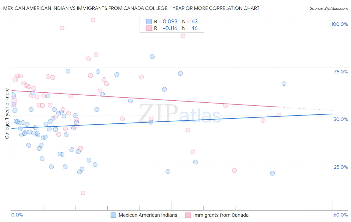 Mexican American Indian vs Immigrants from Canada College, 1 year or more