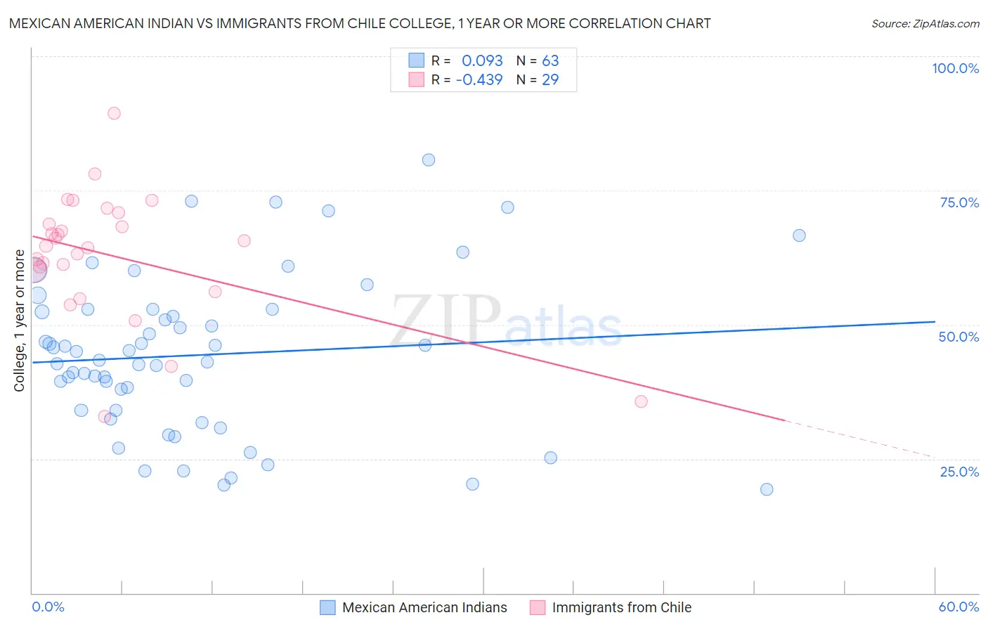 Mexican American Indian vs Immigrants from Chile College, 1 year or more