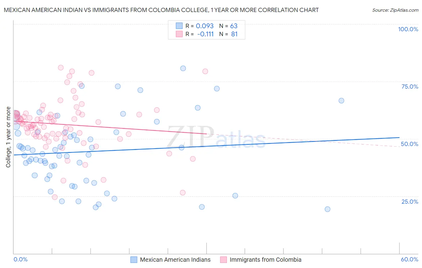 Mexican American Indian vs Immigrants from Colombia College, 1 year or more