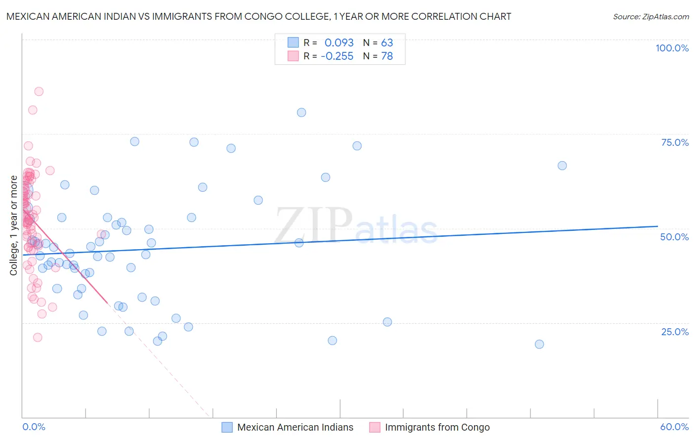 Mexican American Indian vs Immigrants from Congo College, 1 year or more