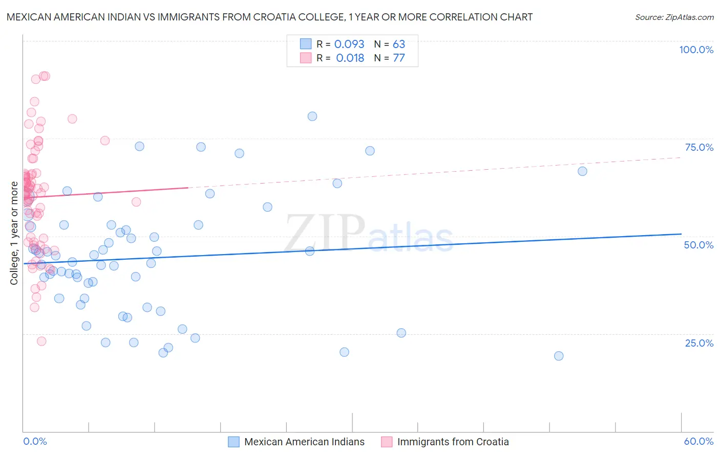 Mexican American Indian vs Immigrants from Croatia College, 1 year or more