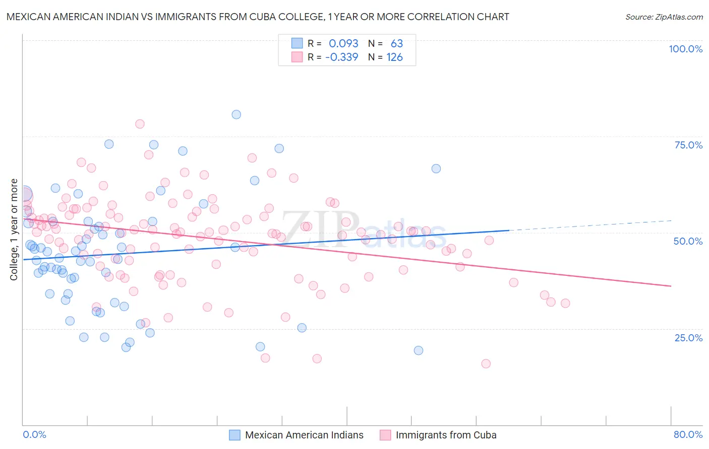 Mexican American Indian vs Immigrants from Cuba College, 1 year or more