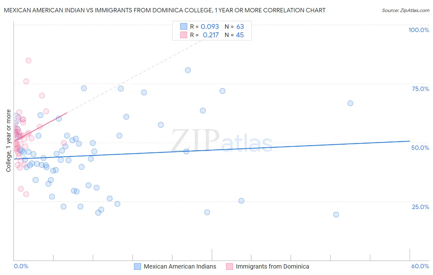 Mexican American Indian vs Immigrants from Dominica College, 1 year or more
