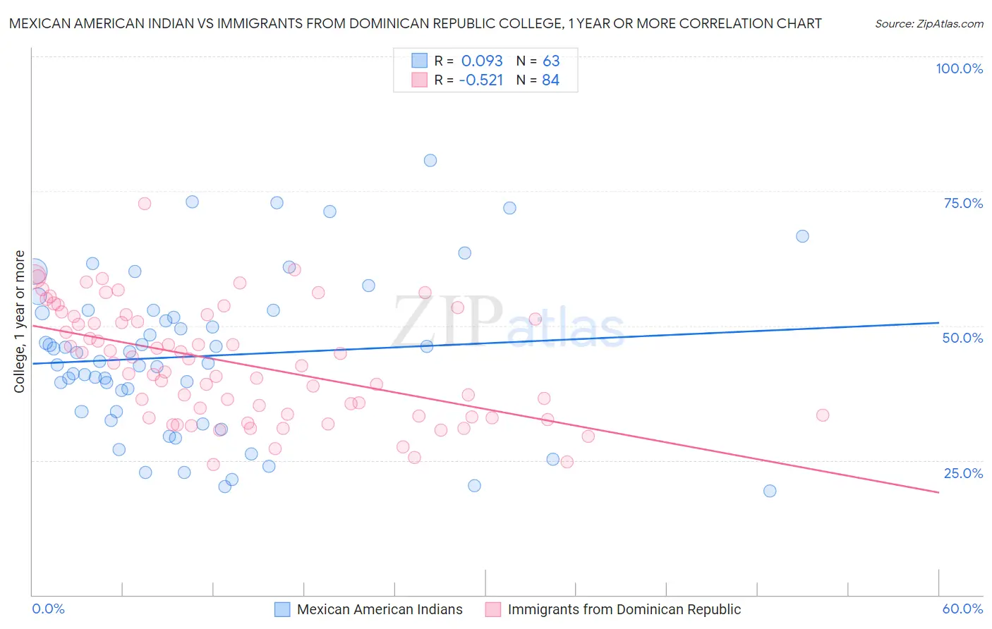 Mexican American Indian vs Immigrants from Dominican Republic College, 1 year or more