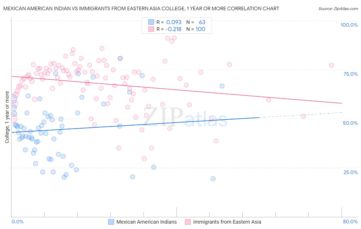 Mexican American Indian vs Immigrants from Eastern Asia College, 1 year or more