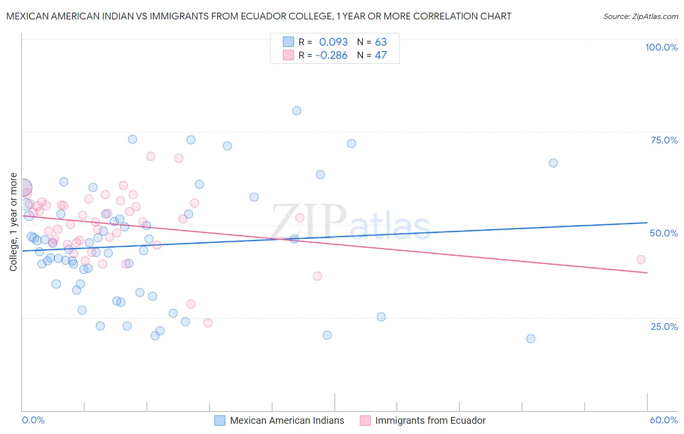 Mexican American Indian vs Immigrants from Ecuador College, 1 year or more