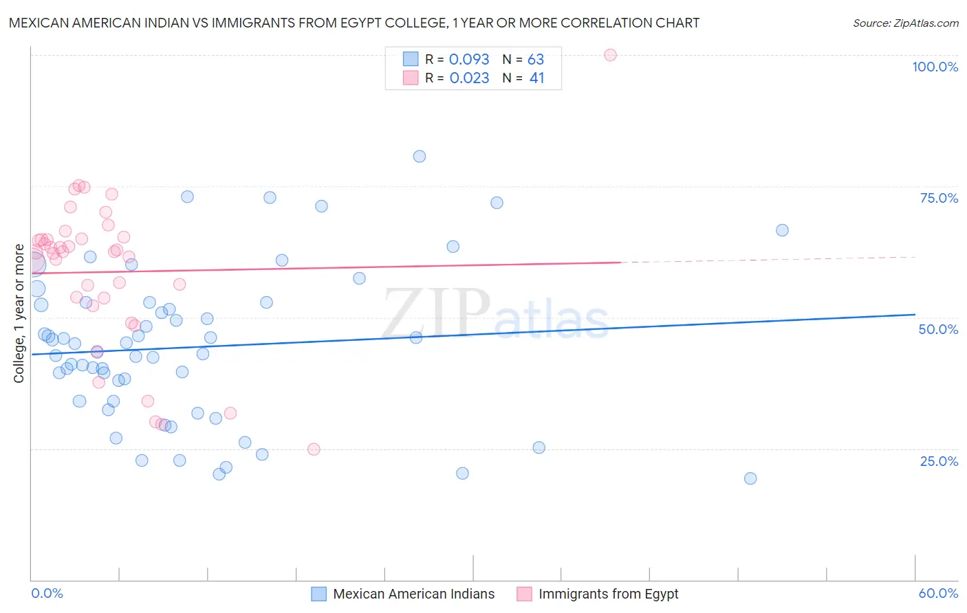 Mexican American Indian vs Immigrants from Egypt College, 1 year or more