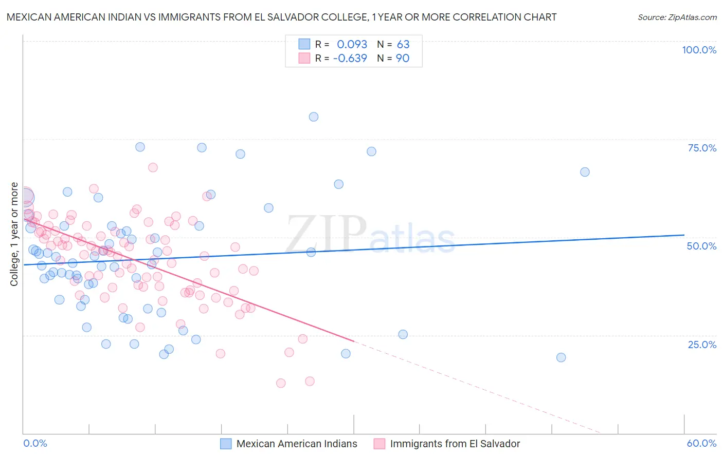 Mexican American Indian vs Immigrants from El Salvador College, 1 year or more