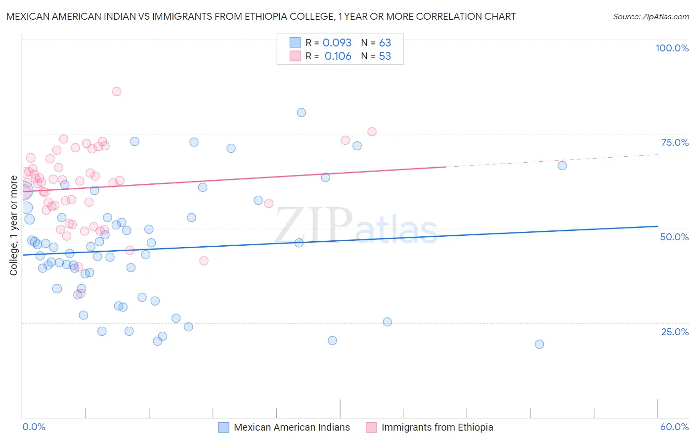 Mexican American Indian vs Immigrants from Ethiopia College, 1 year or more