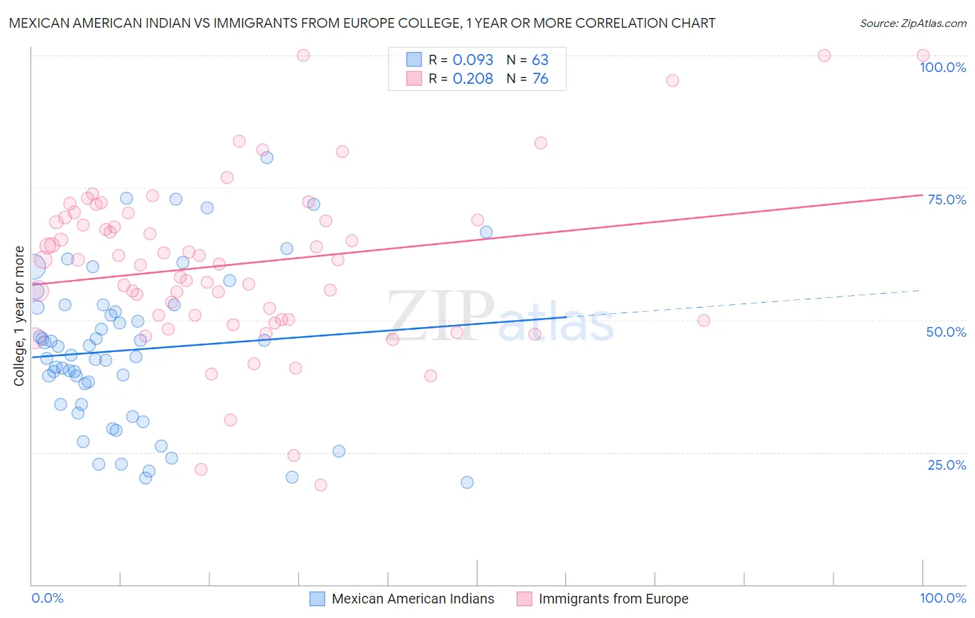 Mexican American Indian vs Immigrants from Europe College, 1 year or more