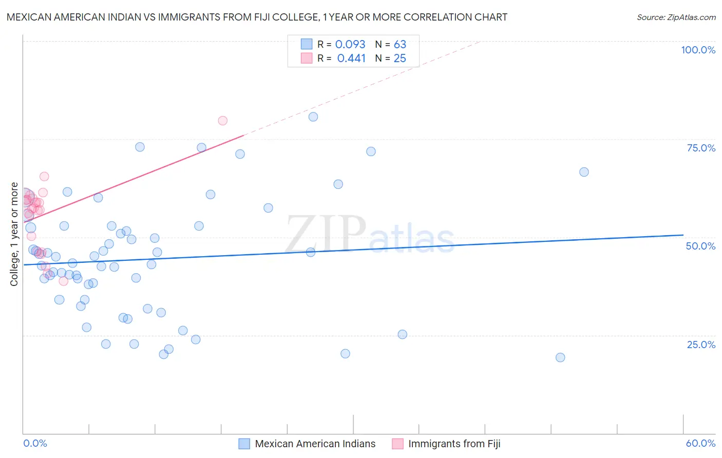 Mexican American Indian vs Immigrants from Fiji College, 1 year or more