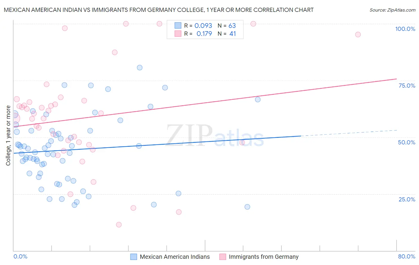 Mexican American Indian vs Immigrants from Germany College, 1 year or more