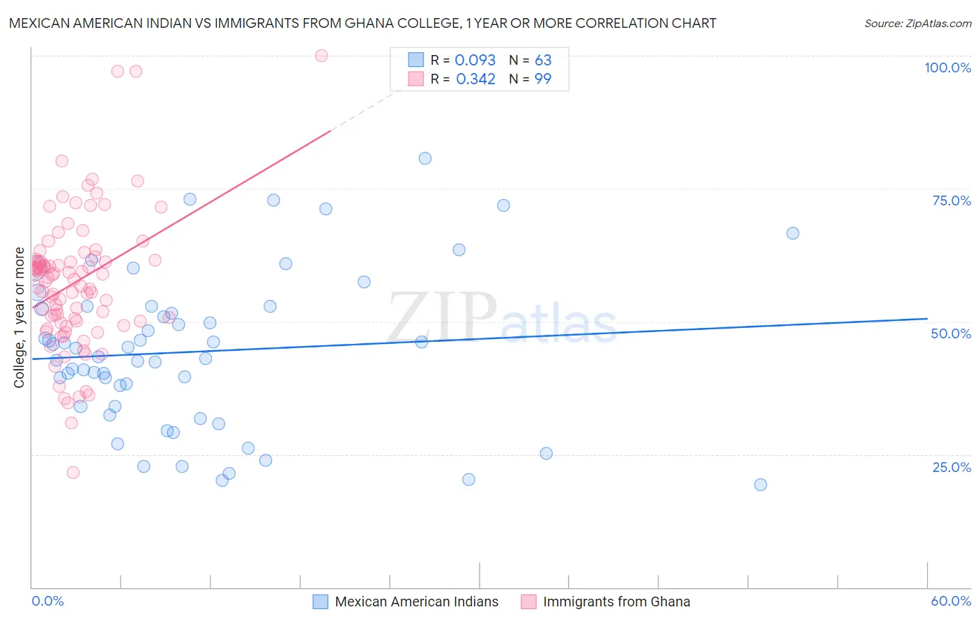 Mexican American Indian vs Immigrants from Ghana College, 1 year or more