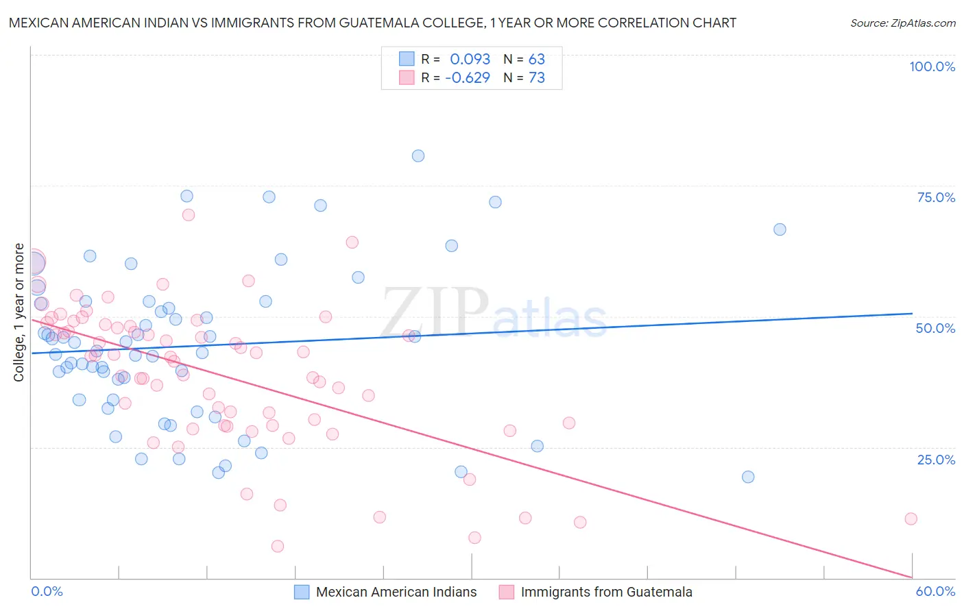 Mexican American Indian vs Immigrants from Guatemala College, 1 year or more