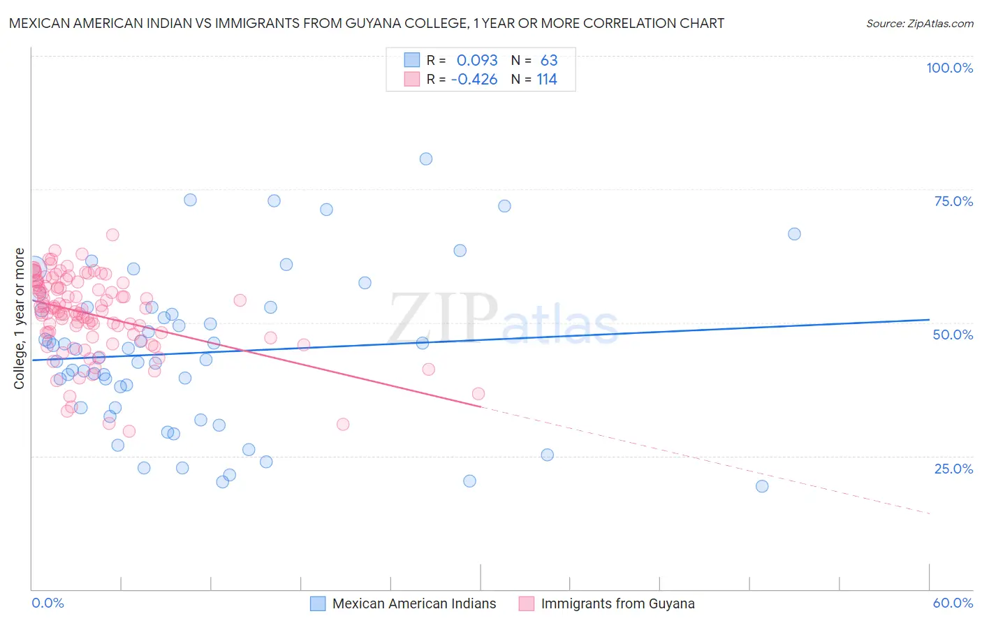 Mexican American Indian vs Immigrants from Guyana College, 1 year or more