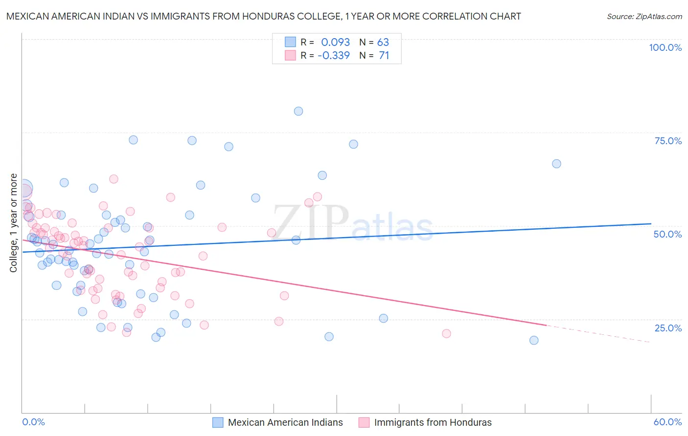 Mexican American Indian vs Immigrants from Honduras College, 1 year or more