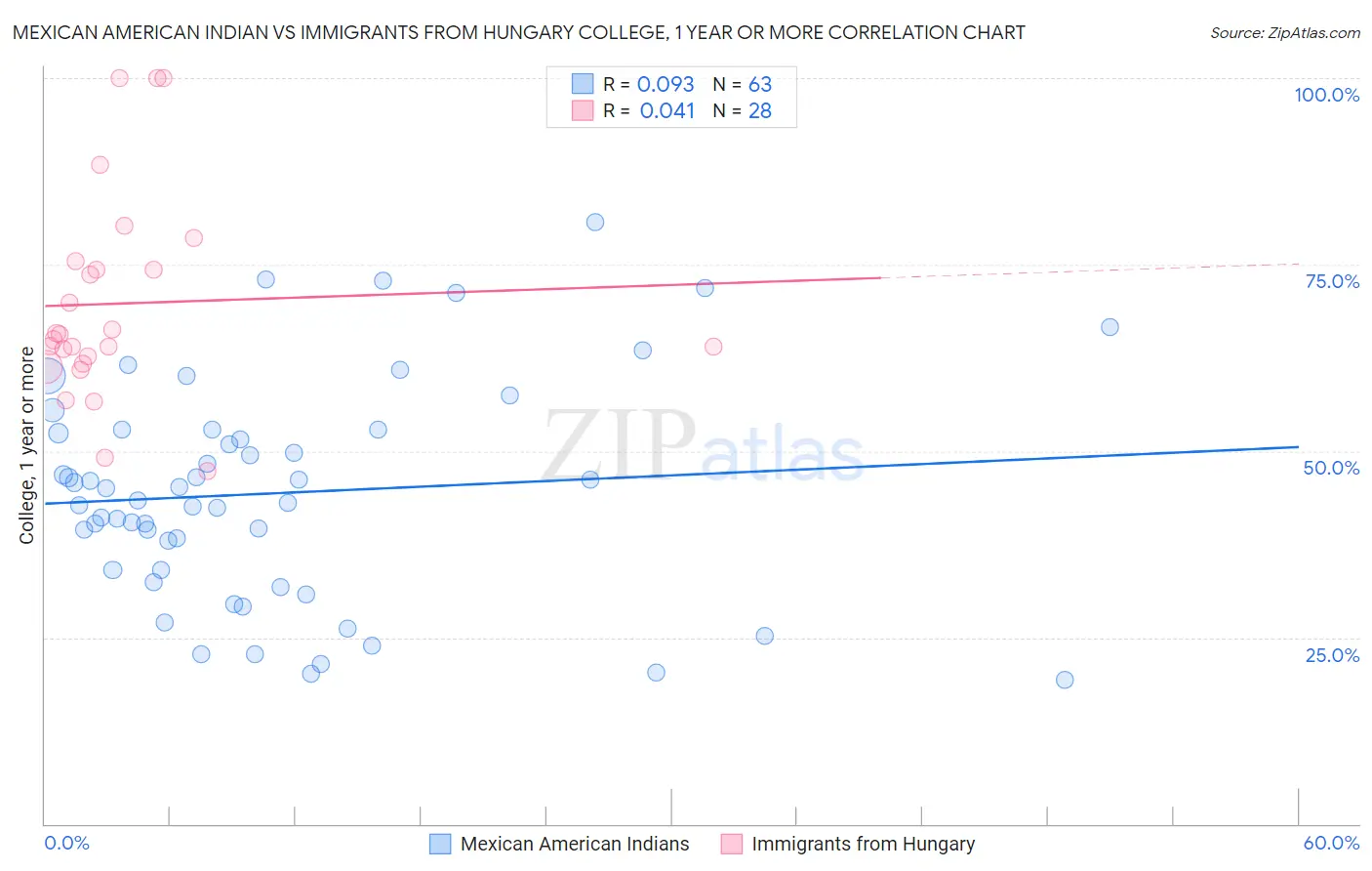 Mexican American Indian vs Immigrants from Hungary College, 1 year or more