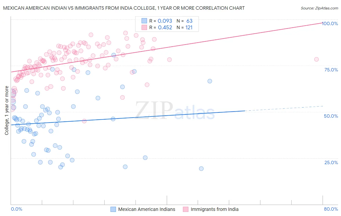 Mexican American Indian vs Immigrants from India College, 1 year or more