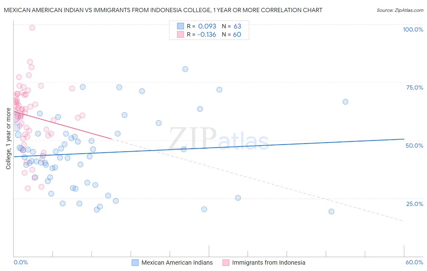 Mexican American Indian vs Immigrants from Indonesia College, 1 year or more