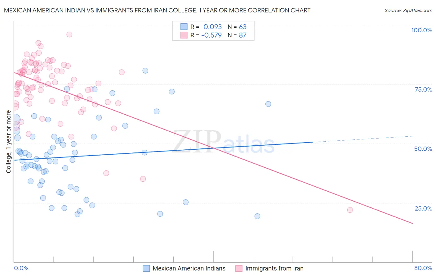 Mexican American Indian vs Immigrants from Iran College, 1 year or more