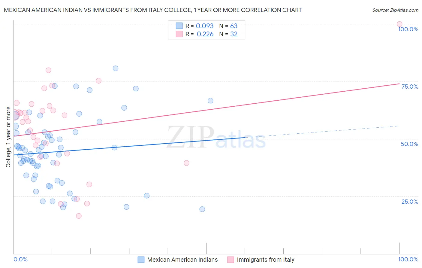 Mexican American Indian vs Immigrants from Italy College, 1 year or more