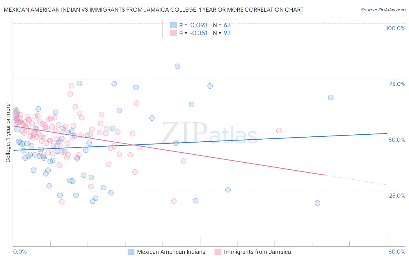 Mexican American Indian vs Immigrants from Jamaica College, 1 year or more