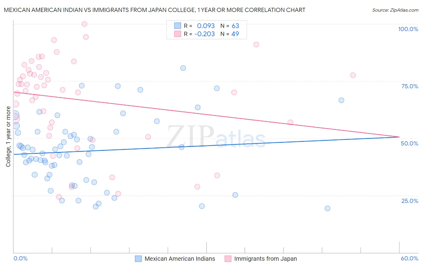 Mexican American Indian vs Immigrants from Japan College, 1 year or more