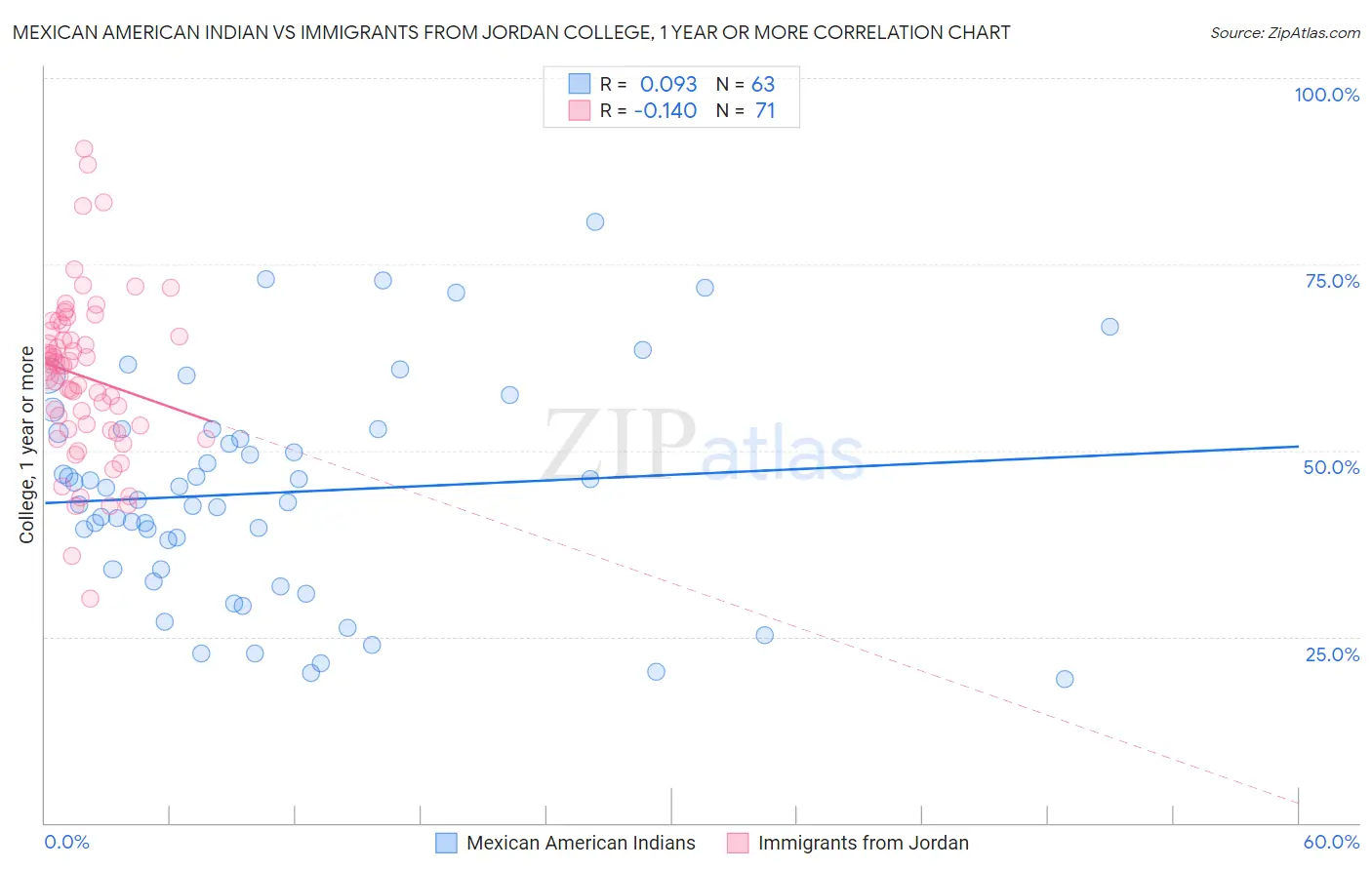 Mexican American Indian vs Immigrants from Jordan College, 1 year or more