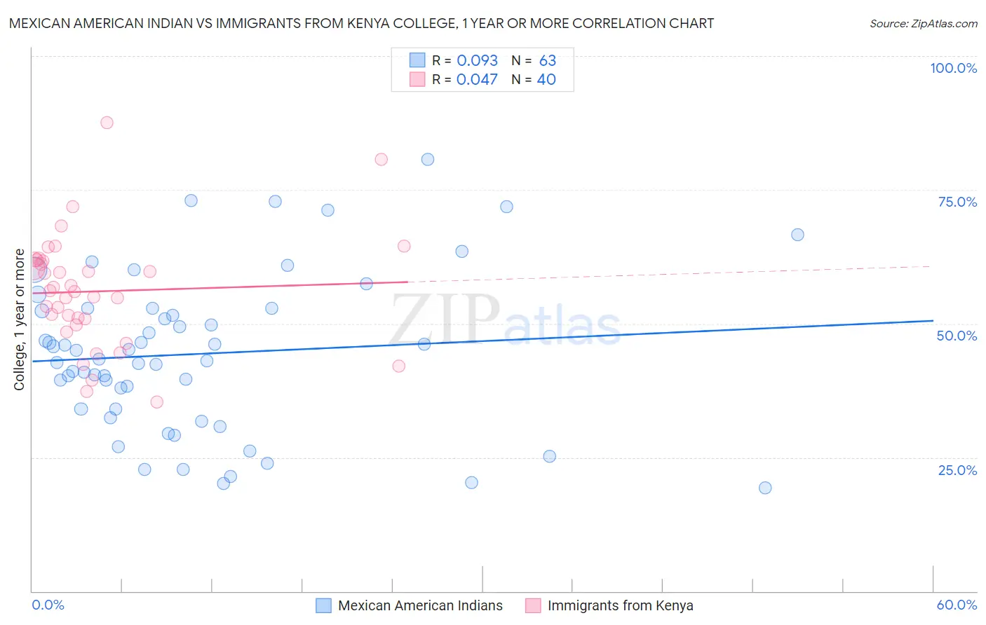 Mexican American Indian vs Immigrants from Kenya College, 1 year or more