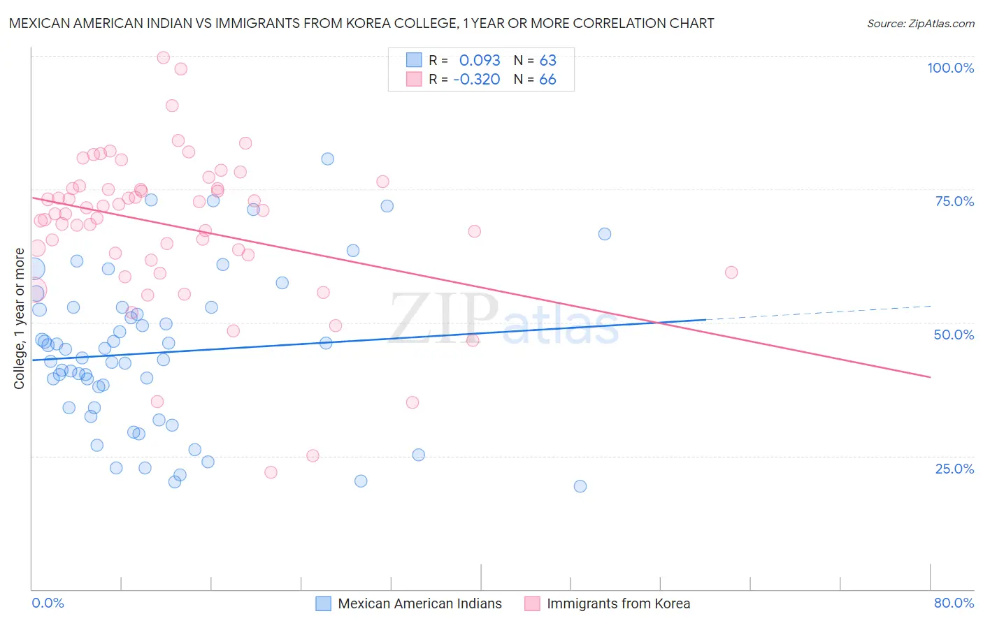 Mexican American Indian vs Immigrants from Korea College, 1 year or more