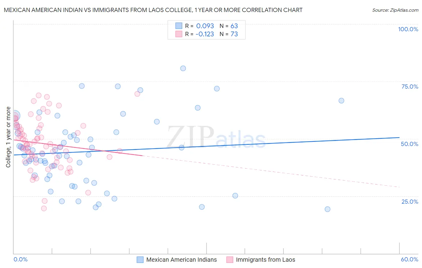 Mexican American Indian vs Immigrants from Laos College, 1 year or more