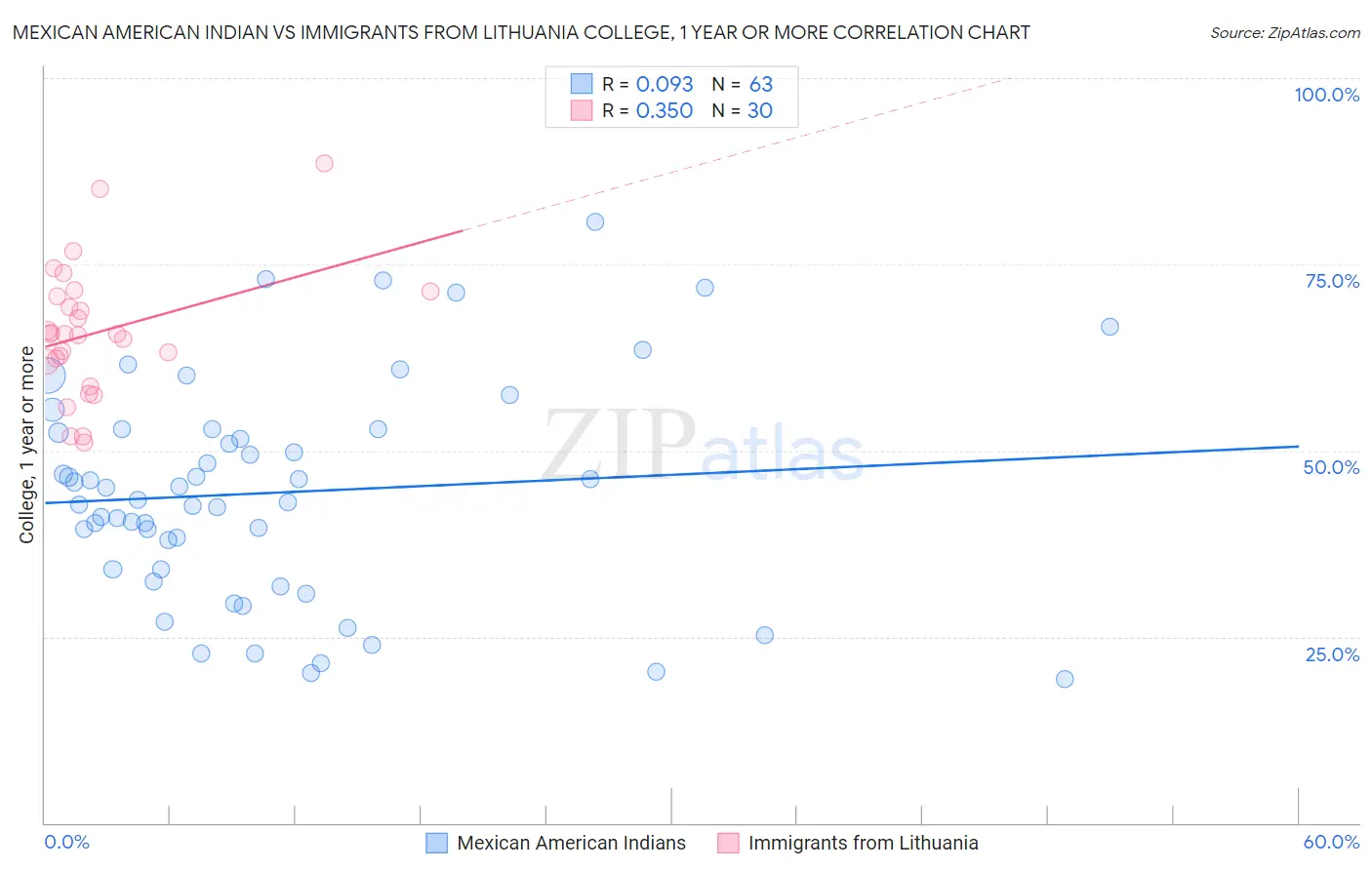 Mexican American Indian vs Immigrants from Lithuania College, 1 year or more